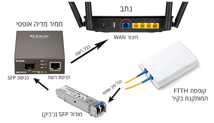 מחוברים לסיבים של פרטנר? כך תוזילו את העלות החודשית