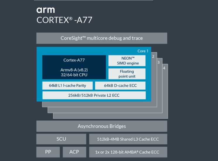 ARM חושפת את מעבד ה-Cortex-A77 ואת המאיץ הגרפי Mali-G71