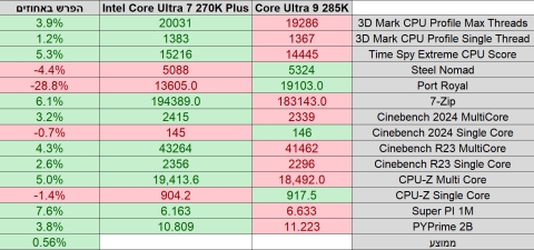 בדקנו: Intel Core Ultra 270K Plus