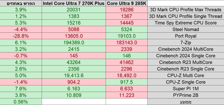 בדקנו: Intel Core Ultra 270K Plus
