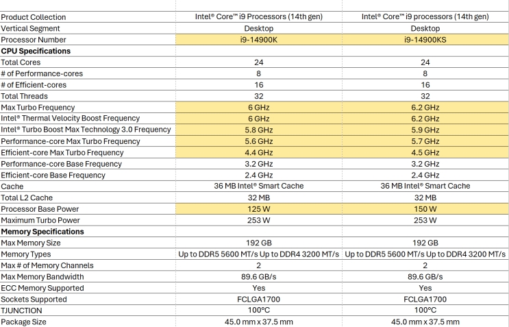 אינטל משיקה את המעבד הביתי המהיר בעולם