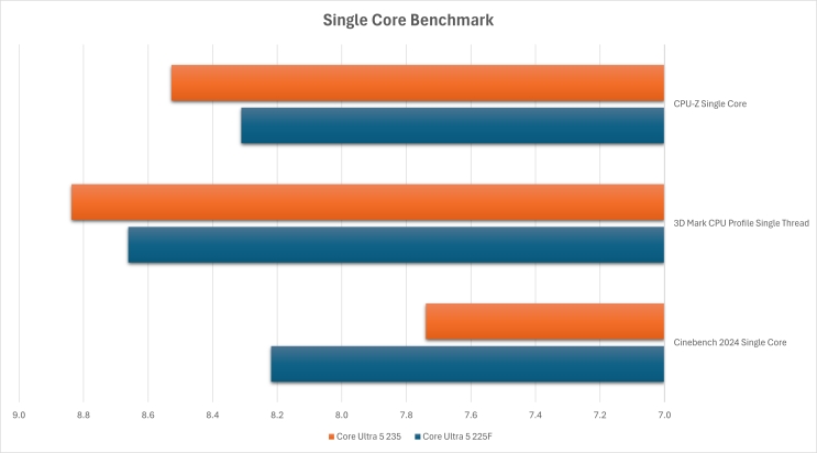בדקנו את מעבדי הביניים של אינטל