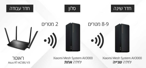 מערכת MESH &rlm; Mesh System AX3000 2-Pack Xiaomi שיאומי