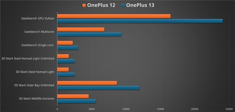 OnePlus 13: שדרוג משמעותי