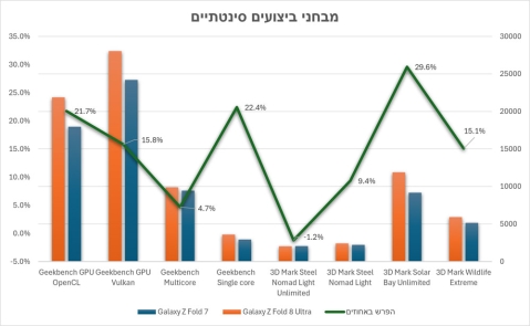Galaxy Z Fold 8 Ultra: ביצועי על Galaxy Z Fold 8 Ultra: ביצועי על