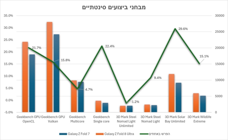 Galaxy Z Fold 8 Ultra: ביצועי על