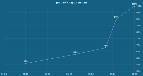 Galaxy Z Fold 8 Ultra: ביצועי על Galaxy Z Fold 8 Ultra: ביצועי על