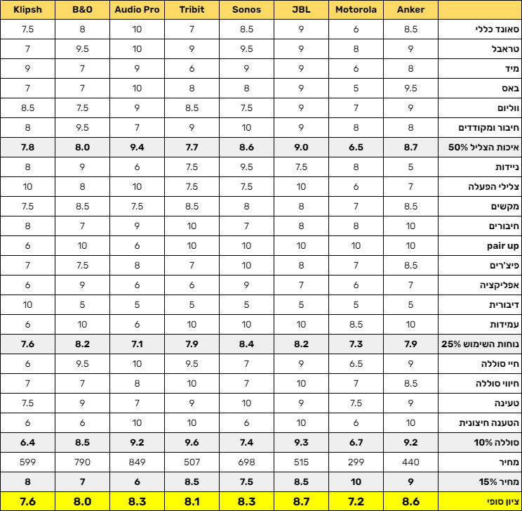 הקיץ כבר כאן: בדקנו 8 רמקולים ניידים עד 1000 ₪ הקיץ כבר כאן: בדקנו 8 רמקולים ניידים עד 1000 ₪