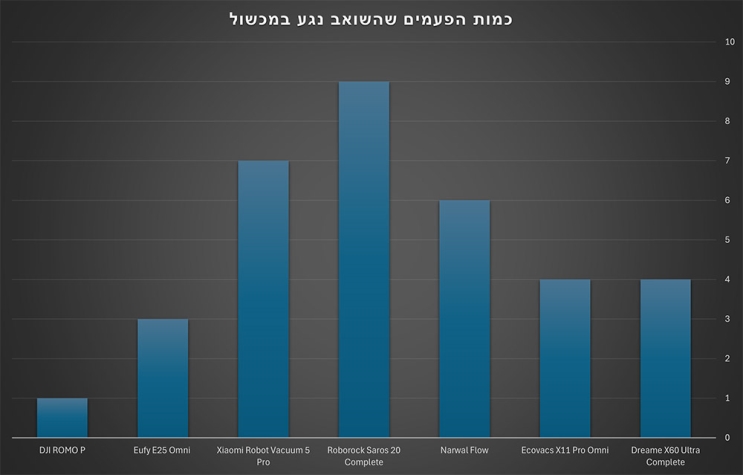 מבחן שואבים שוטפים רובוטיים