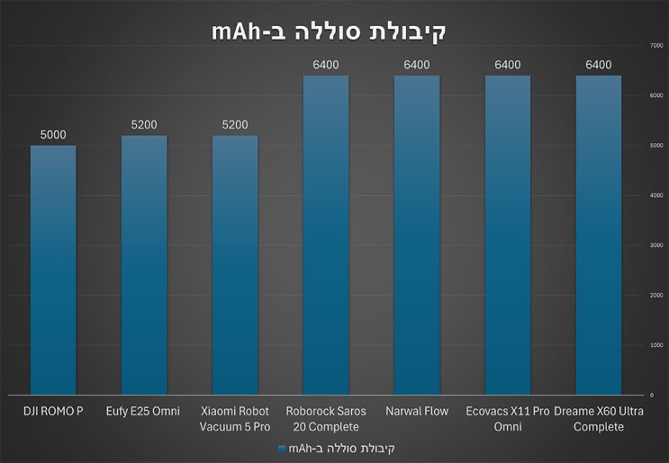 מבחן שואבים שוטפים רובוטיים