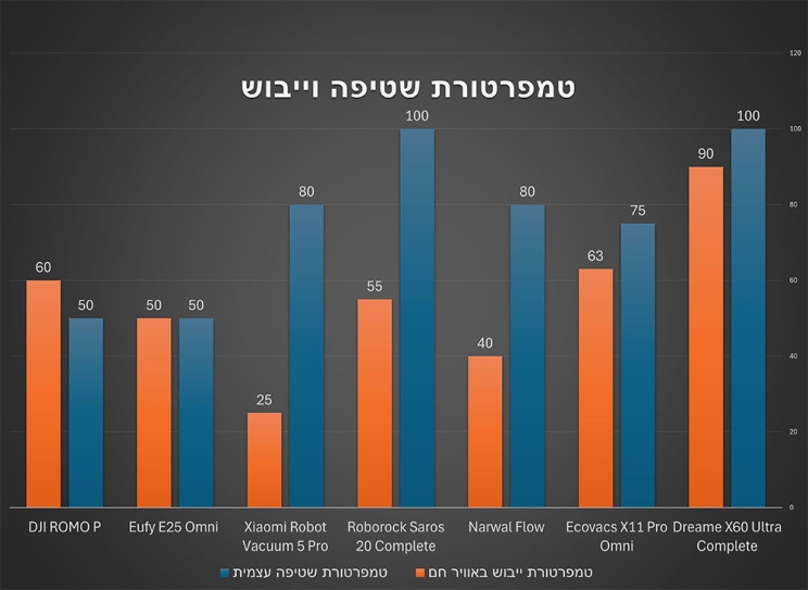 מבחן שואבים שוטפים רובוטיים