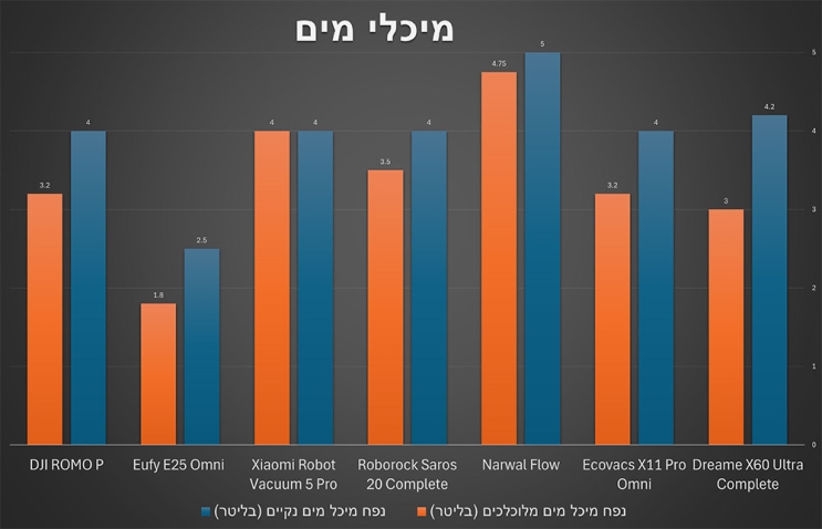 מבחן שואבים שוטפים רובוטיים